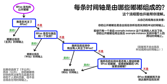 每条时间轴是由哪些嘟嘟组成的？
如果关注了@Foo，伊的嘟嘟将出现在你的主页时间轴上。
如果@Foo 与你在同一个实例，嘟嘟将出现在本站时间轴上。
如果你所在的实例中的某个人关注了@Foo，嘟嘟将出现在你的跨站时间轴上。
如果你所在的实例中的某个人按 URL 搜索了某条嘟嘟，它将出现在你的跨站时间轴上。
以上仅适用于设置为「公开」发布的嘟嘟。