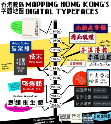 A timeline map with the title Mapping Hong Kong’s Digital Typefaces. On the map are 19 different digital typefaces that have their name written in their own font, and they are clustered together and linked to a timeline running down the middle showing which era of Hong Kong they are referencing in their designs.